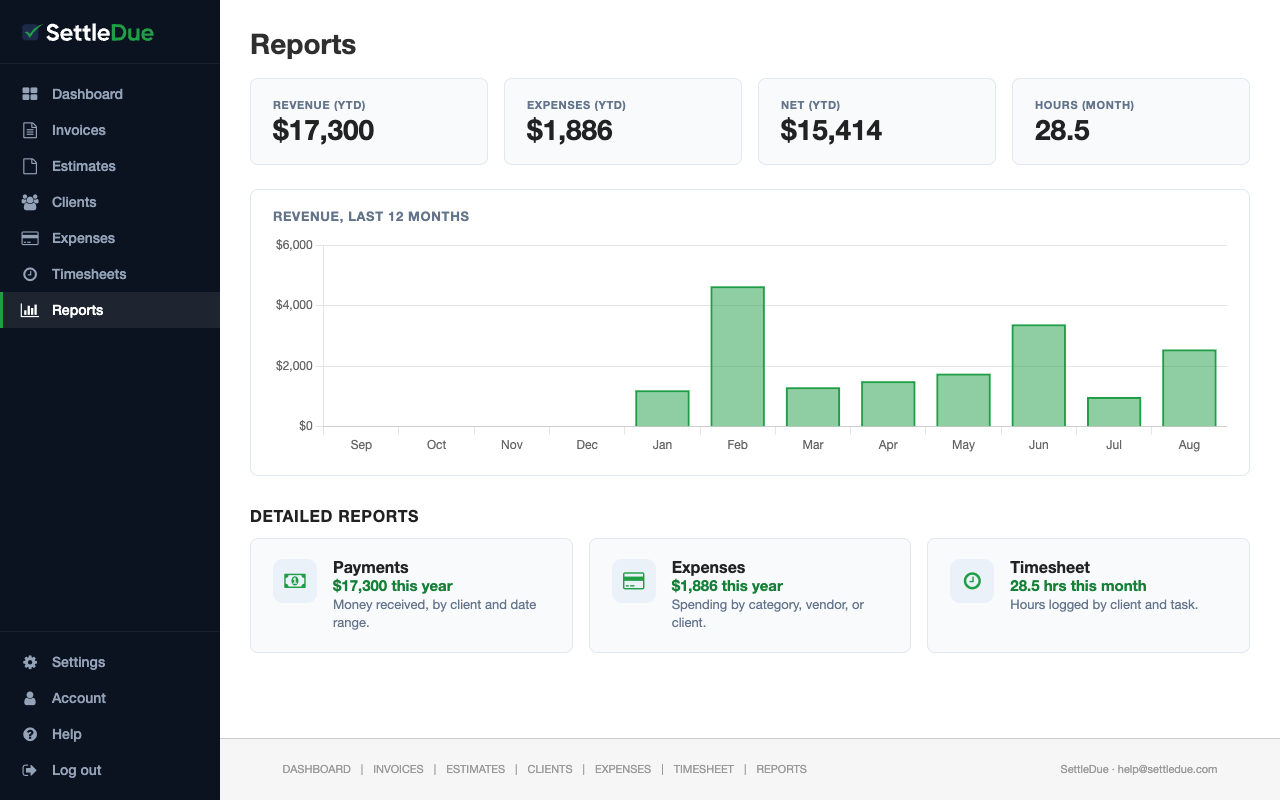 The Reports page with revenue, expenses, net, and hours totals, a 12-month revenue chart, and a card for the Payments, Expenses, and Timesheet reports.